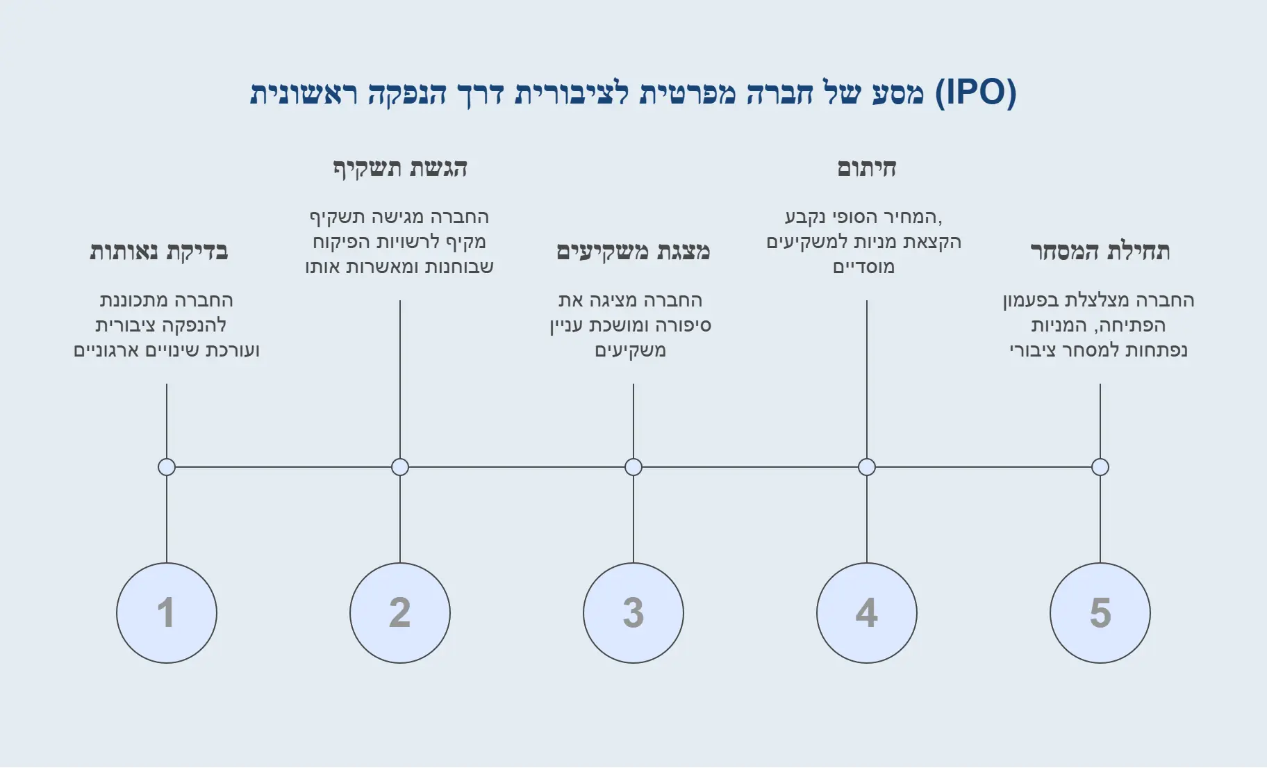 תרשים תהליך הנפקה ראשונית לציבור (IPO) הכולל 5 שלבים מרכזיים: הכנה להנפקה, תשקיף ורישום, רואדשו (מפגשים עם משקיעים), תמחור ההנפקה, ויום המסחר הראשון. התרשים מציג את שרשרת הפעולות שחברה עוברת מתחילת ההנפקה ועד לכניסתה לבורסה.