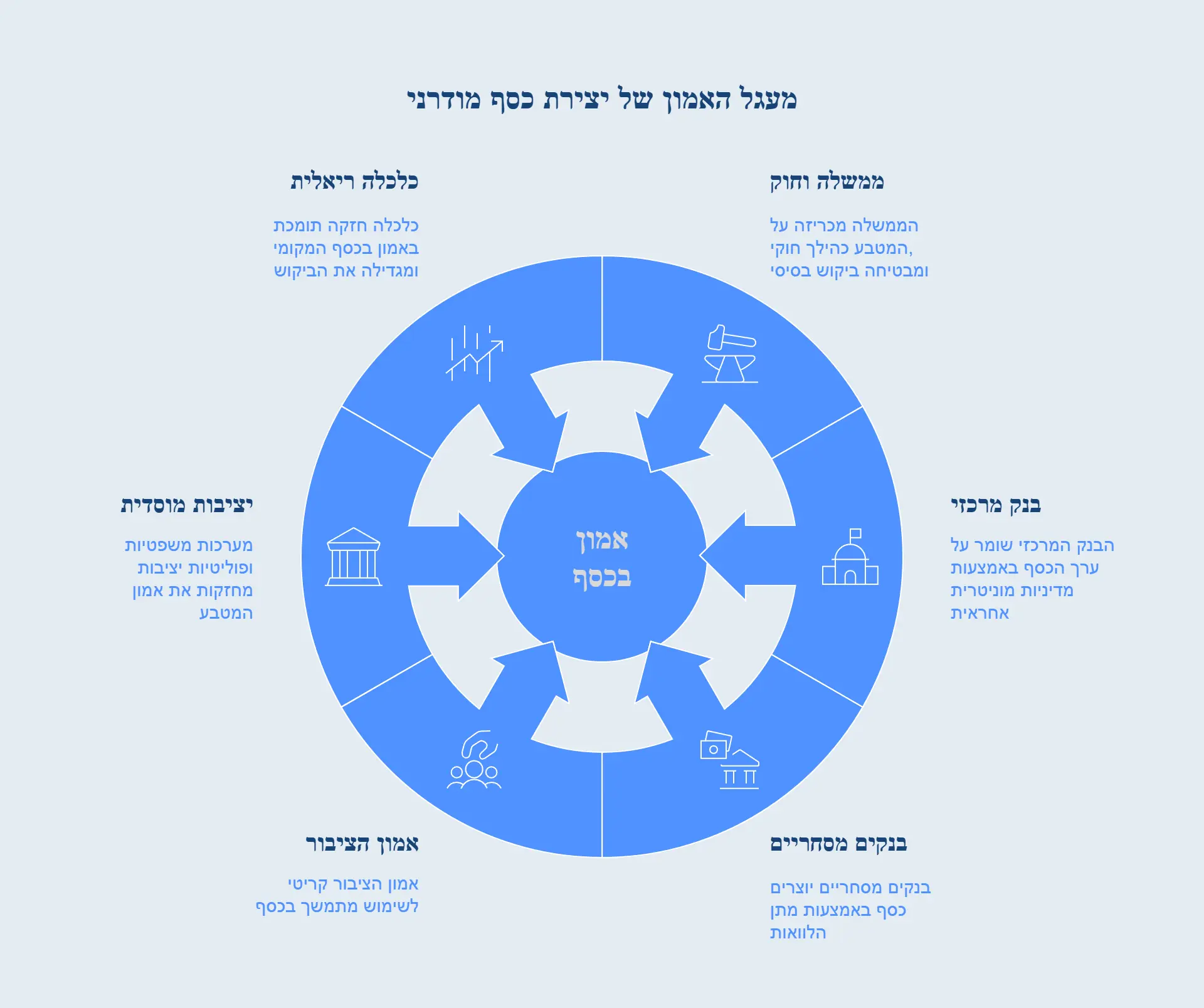 תרשים מעגלי המציג את גורמי האמון בכסף מודרני. במרכז המעגל מופיע 'אמון בכסף', וסביבו שישה גורמים תומכים: ממשלה חזקה המפקחת על המטבע, בנק מרכזי השומר על ערך הכסף, בנקים מסחריים המספקים שירותים פיננסיים, אמון הציבור המשתמש במטבע, יציבות מוסדית המחזקת את אמון המשקיעים, וכלכלה ריאלית התומכת באמון בכסף המקומי. כל גורם מלווה באיקון ייחודי והסבר קצר על תפקידו במערכת הפיננסית.