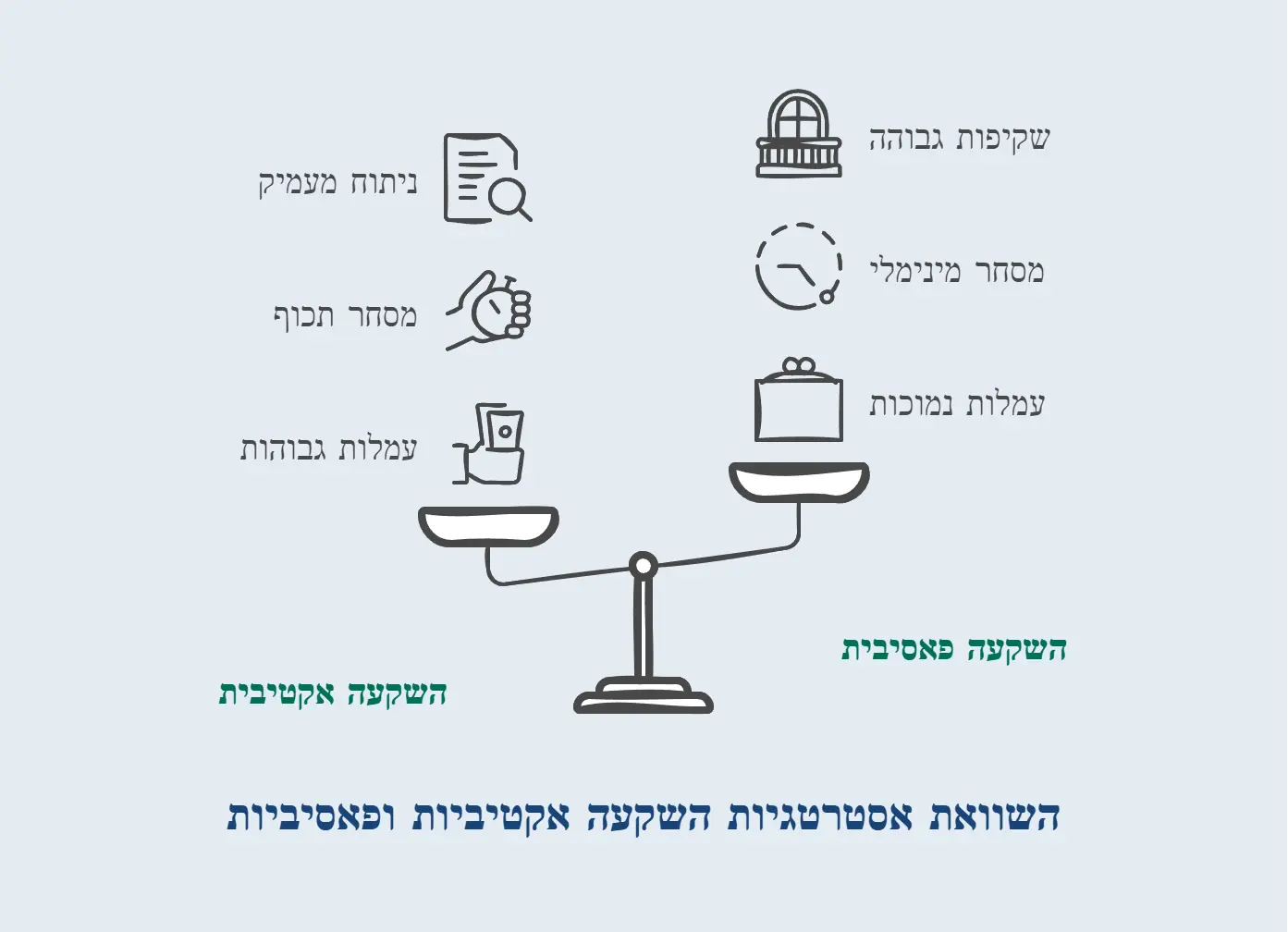 השוואה חזותית בין השקעה אקטיבית ופאסיבית המוצגת באמצעות משקולות. בצד האקטיבי: ניתוח מעמיק, מסחר תכוף ועמלות גבוהות. בצד הפאסיבי: שקיפות גבוהה, מסחר מינימלי ועמלות נמוכות. האינפוגרפיקה מדגישה את ההבדלים המרכזיים בין שתי אסטרטגיות ההשקעה לטובת המשקיע הישראלי
