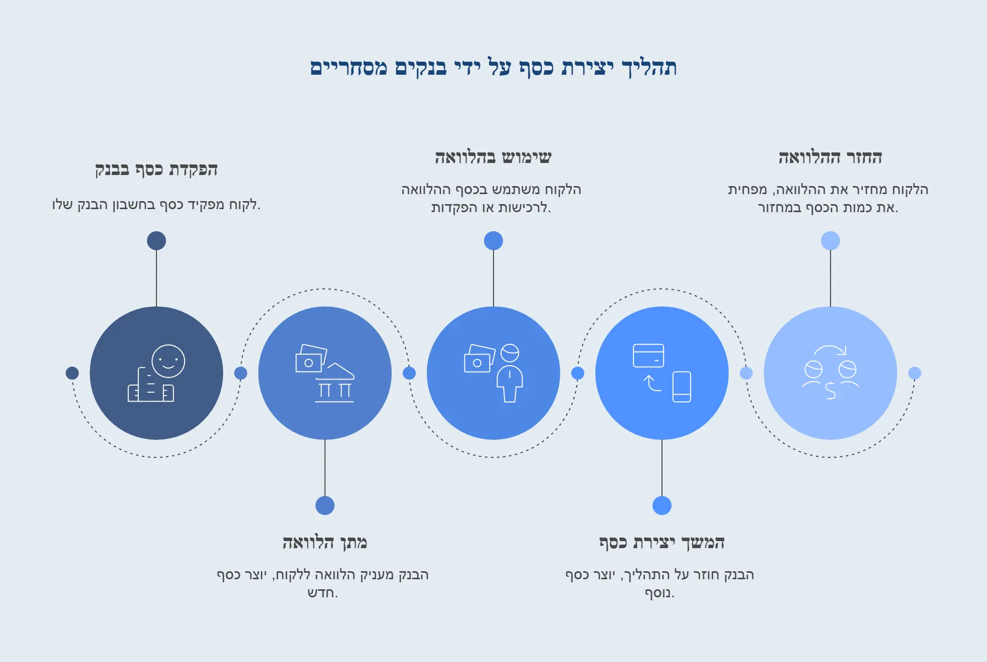 תרשים מעגלי המציג את תהליך יצירת הכסף על ידי בנקים מסחריים בחמישה שלבים: הפקדת כסף בבנק, מתן הלוואה, שימוש בהלוואה, המשך יצירת כסף ומחזור ההלוואה. התרשים מדגים את מעגל הכסף במערכת הבנקאית, כיצד הפקדות הופכות להלוואות וכיצד נוצר כסף חדש במערכת הפיננסית. מוצג באמצעות עיגולים כחולים בגוונים שונים המחוברים בקו זרימה.