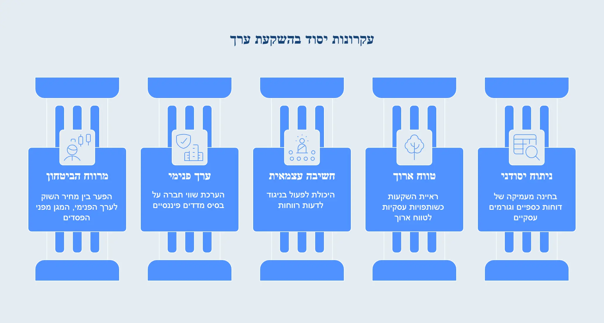 אינפוגרפיקה של חמישה עמודים כחולים המציגים את עקרונות היסוד בהשקעת ערך: מרווח הביטחון, ערך פנימי, חשיבה עצמאית, טווח ארוך וניתוח יסודני, כל אחד עם איקון מתאים והסבר קצר.