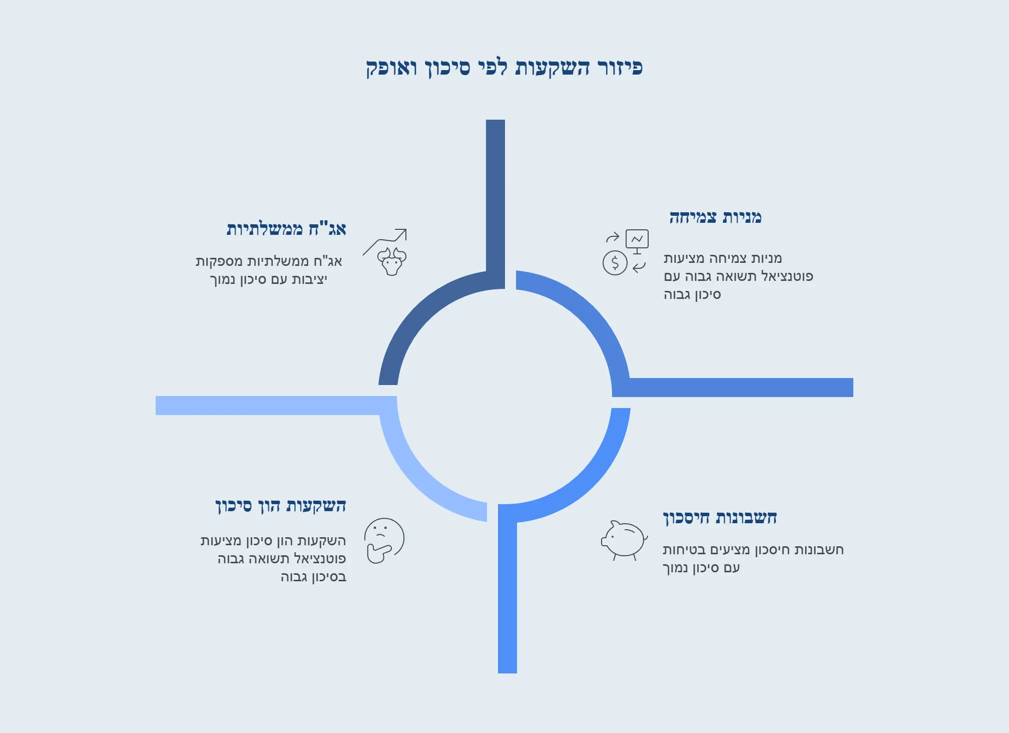 תרשים פיזור השקעות לפי סיכון ואופק המציג ארבעה סוגי השקעות: מניות צמיחה עם פוטנציאל תשואה גבוה וסיכון גבוה, אג״ח ממשלתיות המספקות יציבות בסיכון נמוך, חשבונות חיסכון המציעים בטיחות עם סיכון נמוך, והשקעות הון סיכון המציעות פוטנציאל תשואה גבוה בסיכון גבוה. תרשים חזותי להמחשת אסטרטגיית השקעות מגוונת לניהול פיננסי חכם.