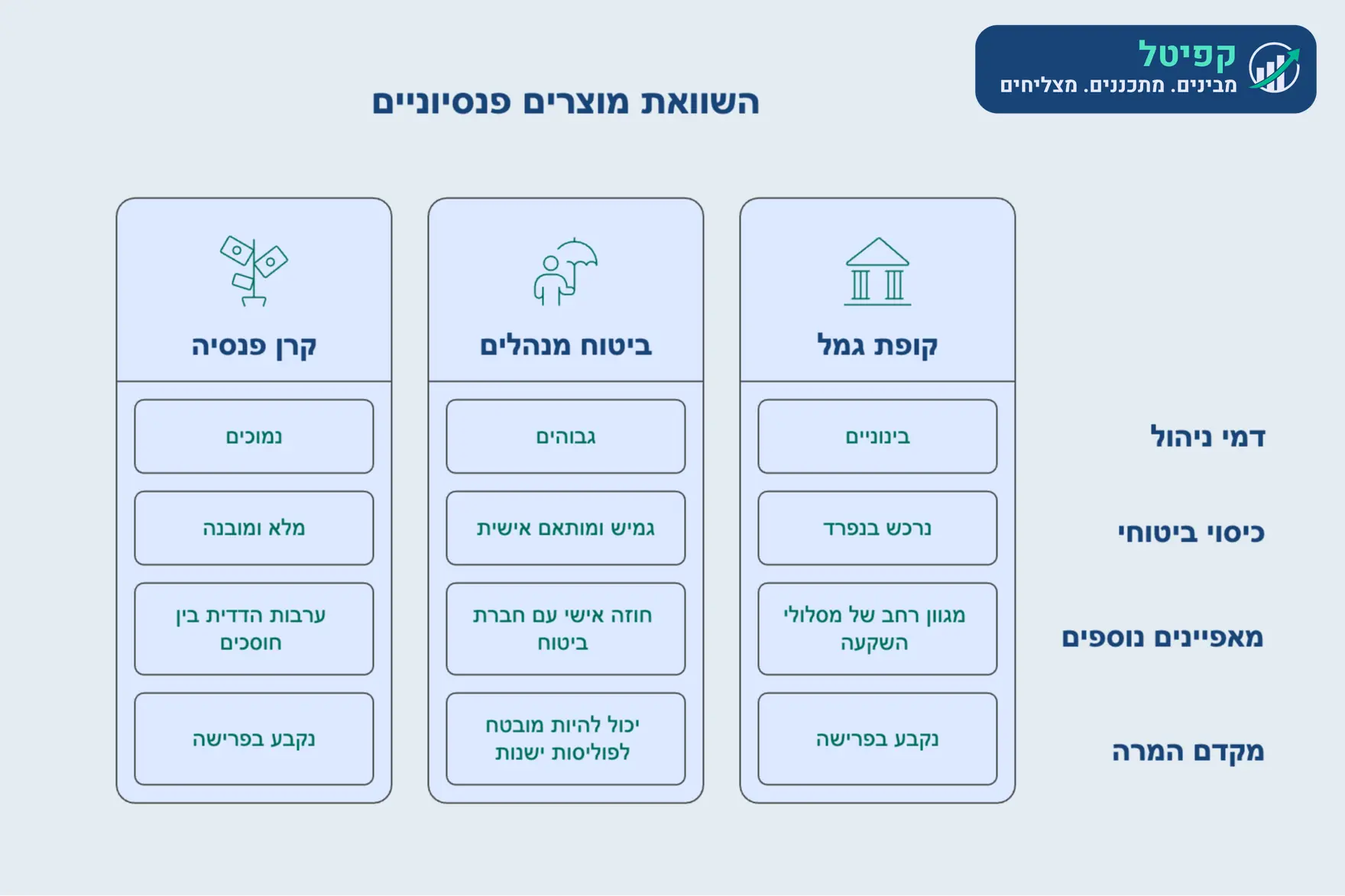 טבלת השוואת מוצרים פנסיוניים - קרן פנסיה, ביטוח מנהלים וקופת גמל. המציגה השוואה בין דמי ניהול, כיסוי ביטוחי, מאפיינים נוספים ומקדם המרה עבור כל מוצר פנסיוני