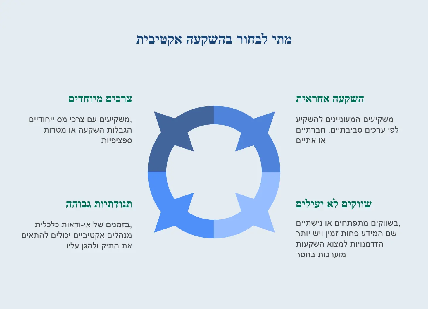 תרשים המציג ארבעה מצבים בהם כדאי לשקול השקעה אקטיבית: השקעה אחראית המתמקדת בערכים סביבתיים וחברתיים, שווקים לא יעילים בהם ניתן למצוא הזדמנויות השקעה מוערכות בחסר, תקופות תנודתיות גבוהה בהן מנהלים אקטיביים יכולים להתאים אסטרטגיות, וצרכים מיוחדים עבור משקיעים עם דרישות או מגבלות ספציפיות. מדריך מקיף לקבלת החלטות השקעה חכמות.